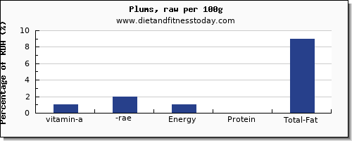 vitamin a, rae and nutrition facts in vitamin a in plums per 100g